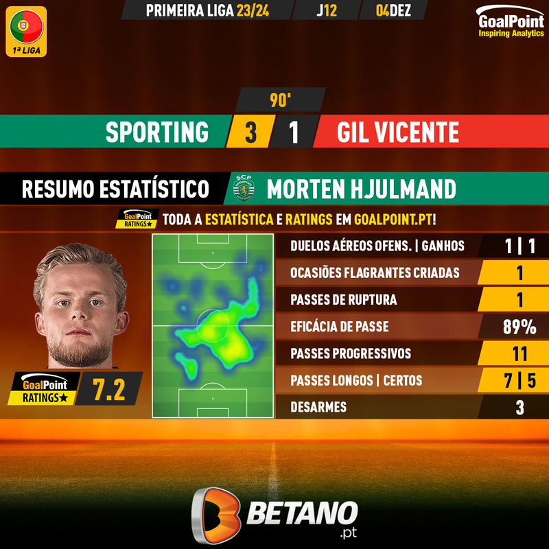 GoalPoint-2023-12-04-Sporting-Gil-Vicente-Home-Morten-Hjulmand-Primeira-Liga-202324-MVP
