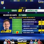 GoalPoint-2023-12-06-Goias-America-Mineiro-Home-Tadeu-Brazilian-Serie-A-2023-MVP