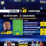 GoalPoint-2023-12-07-Coritiba-Corinthians-Away-Carlos-Miguel-Brazilian-Serie-A-2023-MVP