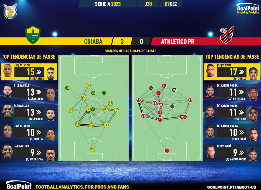 Brasileirão Serie A 2022/23: Internacional vs Paranaense - data viz, stats  and insights