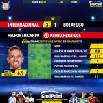 GoalPoint-2023-12-07-Internacional-Botafogo-Home-Pedro-Henrique-Brazilian-Serie-A-2023-MVP