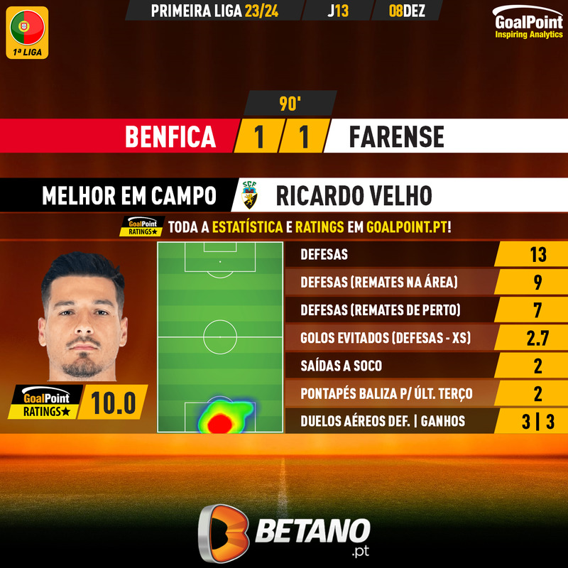 GoalPoint-2023-12-08-Benfica-Farense-Away-Ricardo-Velho-Primeira-Liga-202324-MVP