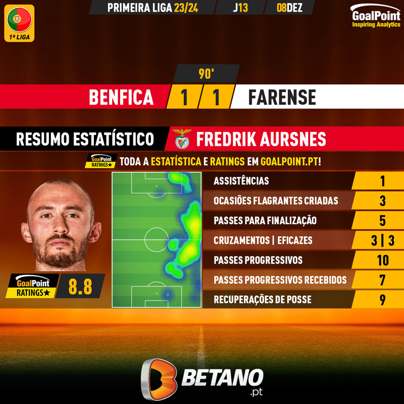 GoalPoint-2023-12-08-Benfica-Farense-Home-Fredrik-Aursnes-Primeira-Liga-202324-MVP