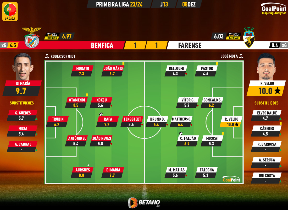 GoalPoint-2023-12-08-Benfica-Farense-Primeira-Liga-202324-Ratings