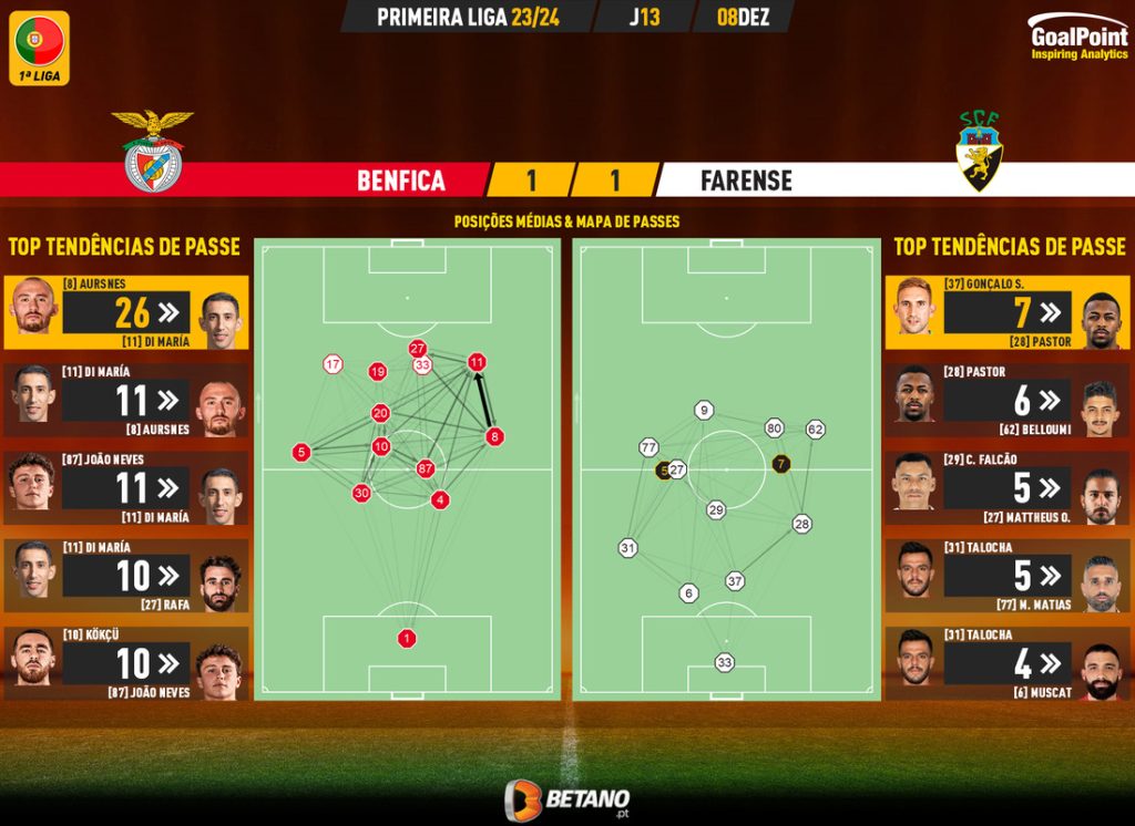 GoalPoint-2023-12-08-Benfica-Farense-Primeira-Liga-202324-pass-network