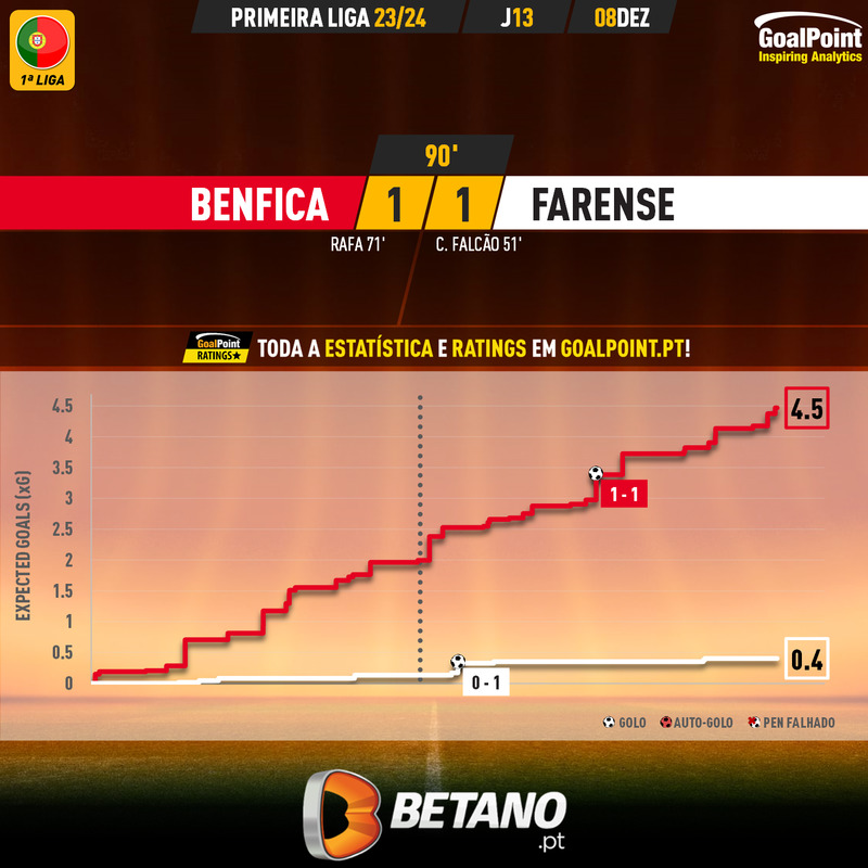GoalPoint-2023-12-08-Benfica-Farense-Primeira-Liga-202324-xG