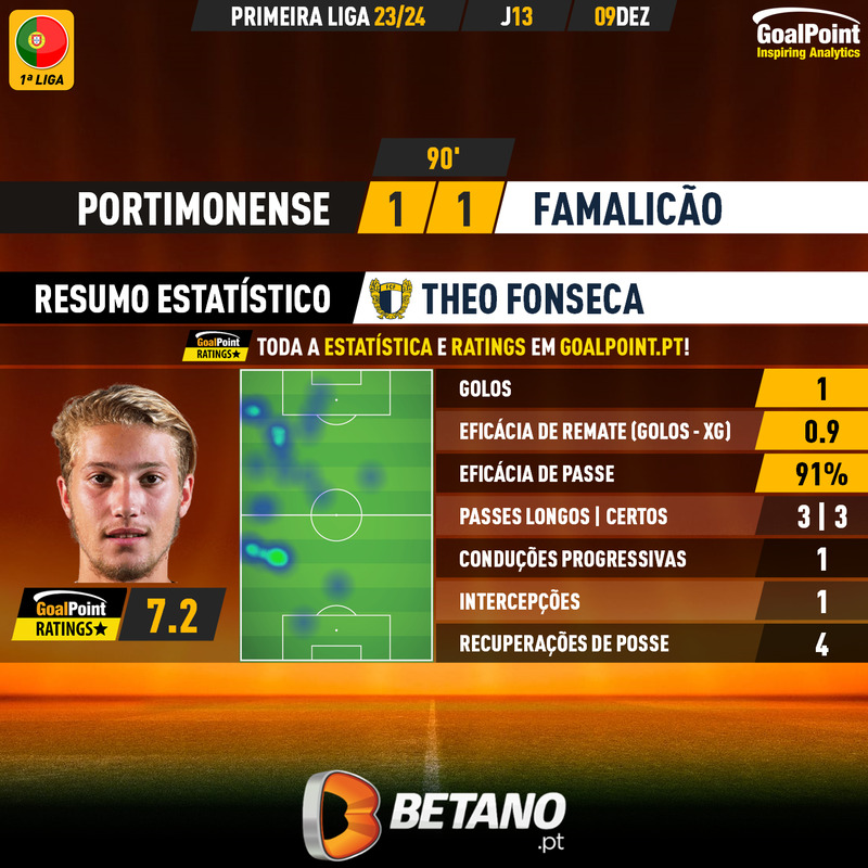 GoalPoint-2023-12-09-Portimonense-Famalicao-Away-Theo-Fonseca-Primeira-Liga-202324-MVP