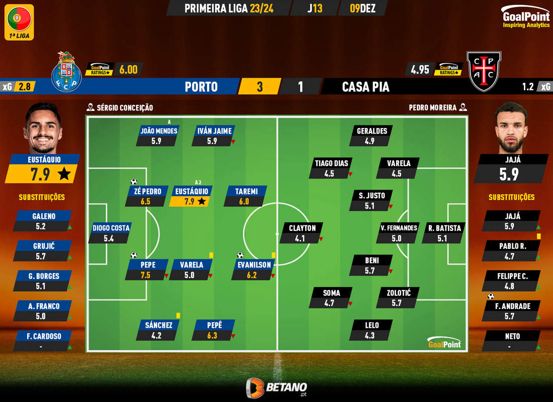 GoalPoint-2023-12-09-Porto-Casa-Pia-Primeira-Liga-202324-Ratings