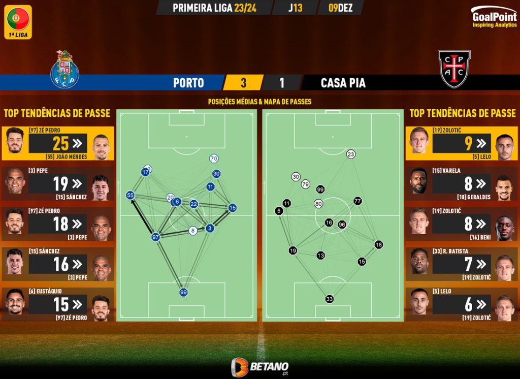 GoalPoint-2023-12-09-Porto-Casa-Pia-Primeira-Liga-202324-pass-network