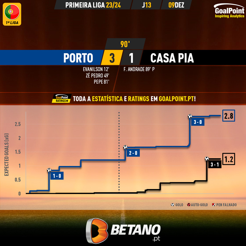 GoalPoint-2023-12-09-Porto-Casa-Pia-Primeira-Liga-202324-xG