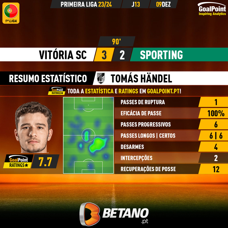 GoalPoint-2023-12-09-Vitoria-SC-Sporting-Home-Tomás-Händel-Primeira-Liga-202324-MVP
