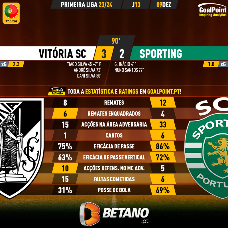 GoalPoint-2023-12-09-Vitoria-SC-Sporting-Primeira-Liga-202324-90m