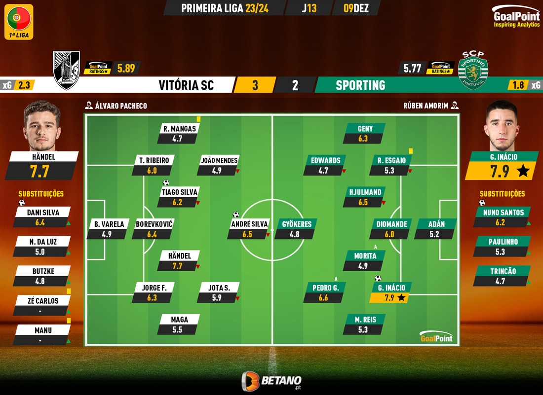 GoalPoint-2023-12-09-Vitoria-SC-Sporting-Primeira-Liga-202324-Ratings