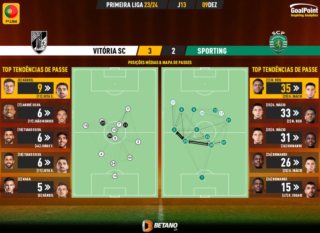 GoalPoint-2023-12-09-Vitoria-SC-Sporting-Primeira-Liga-202324-pass-network
