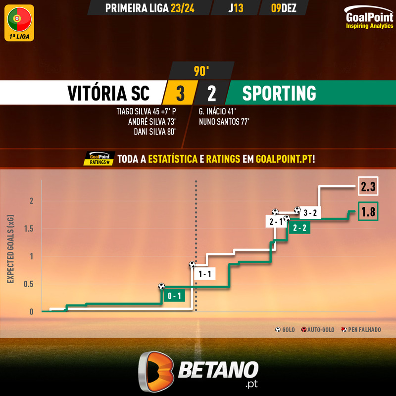 GoalPoint-2023-12-09-Vitoria-SC-Sporting-Primeira-Liga-202324-xG