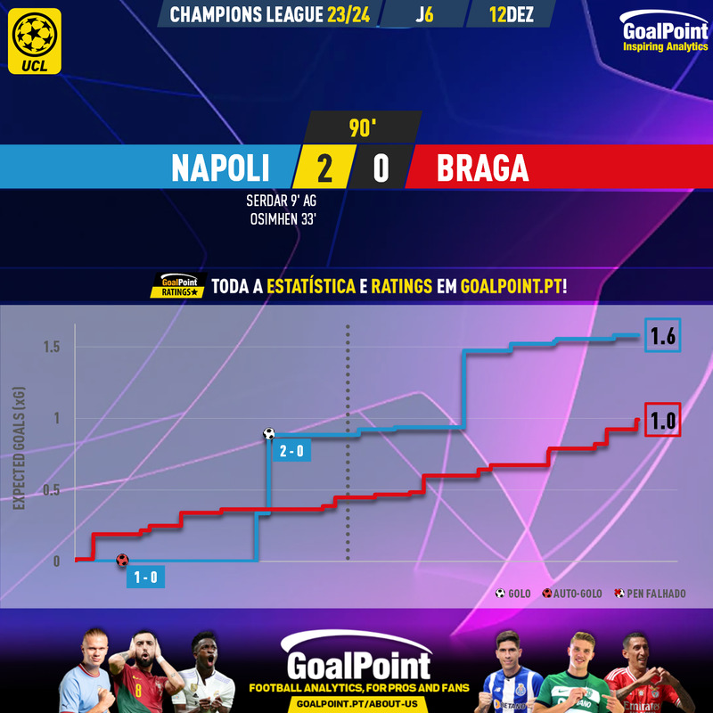GoalPoint-2023-12-12-Napoles-Braga-Champions-League-202324-xG