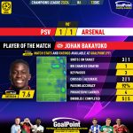 GoalPoint-2023-12-12-PSV-Arsenal-Home-Johan-Bakayoko-Champions-League-202324-MVP