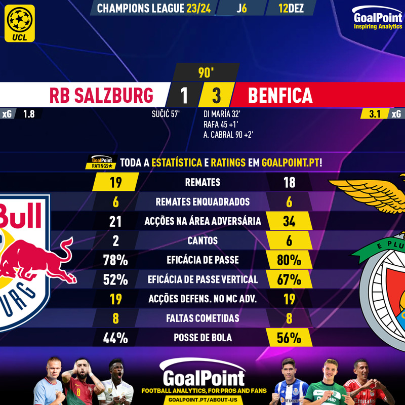 GoalPoint-2023-12-12-RB-Salzburg-Benfica-Champions-League-202324-90m