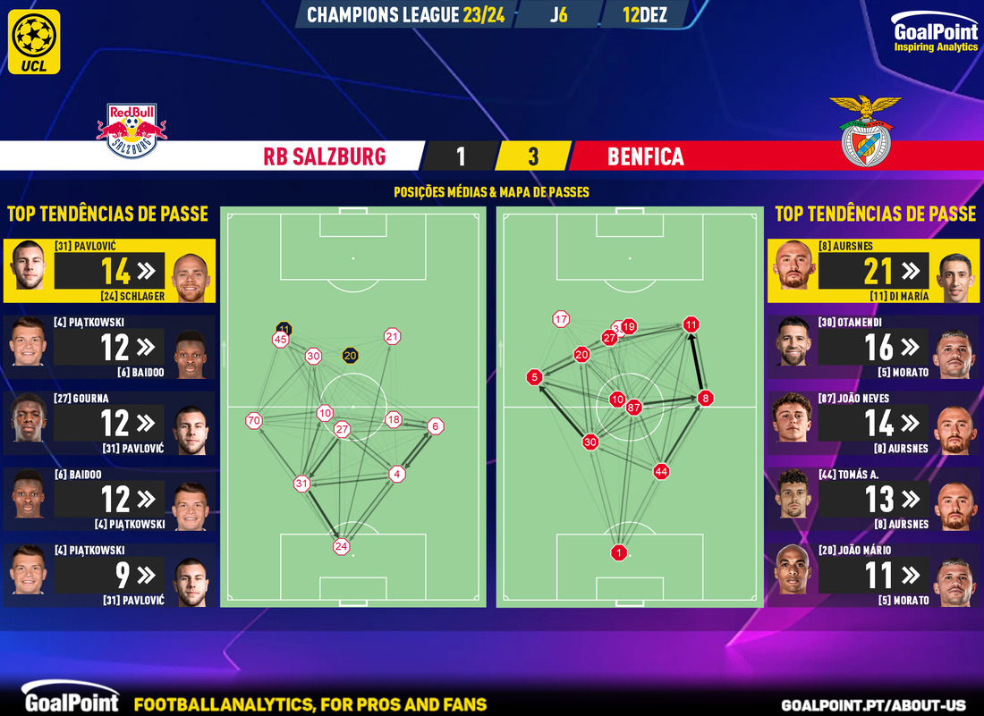 GoalPoint-2023-12-12-RB-Salzburg-Benfica-Champions-League-202324-pass-network