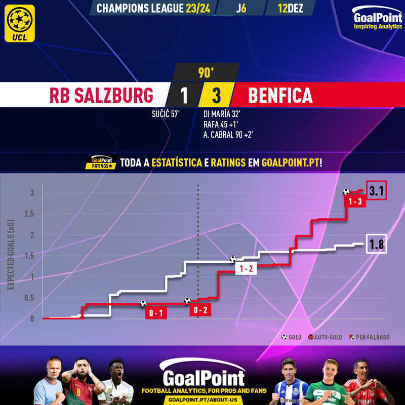 GoalPoint-2023-12-12-RB-Salzburg-Benfica-Champions-League-202324-xG