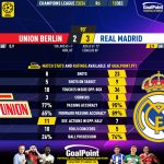 GoalPoint-2023-12-12-Union-Berlin-Real-Madrid-Champions-League-202324-90m