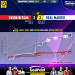 GoalPoint-2023-12-12-Union-Berlin-Real-Madrid-Champions-League-202324-xG