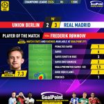 GoalPoint-2023-12-12-Union-Berlin-Real-Madrid-Home-Frederik-Rønnow-Champions-League-202324-MVP