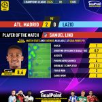 GoalPoint-2023-12-13-Atletico-Madrid-Lazio-Home-Samuel-Lino-Champions-League-202324-MVP