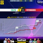 GoalPoint-2023-12-13-Celtic-Feyenoord-Champions-League-202324-xG