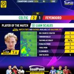 GoalPoint-2023-12-13-Celtic-Feyenoord-Home-Liam-Scales-Champions-League-202324-MVP