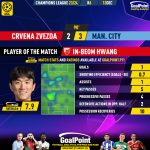 GoalPoint-2023-12-13-Crvena-Zvezda-Man-City-Home-In-Beom-Hwang-Champions-League-202324-MVP