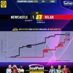 GoalPoint-2023-12-13-Newcastle-Milan-Champions-League-202324-xG