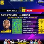 GoalPoint-2023-12-13-Newcastle-Milan-Home-Joelinton-Champions-League-202324-MVP