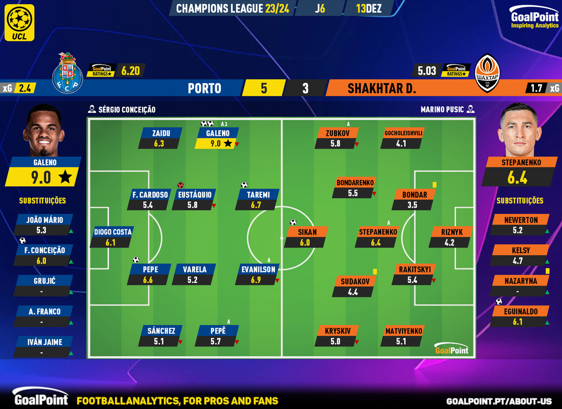 GoalPoint-2023-12-13-Porto-Shakhtar-Champions-League-202324-Ratings