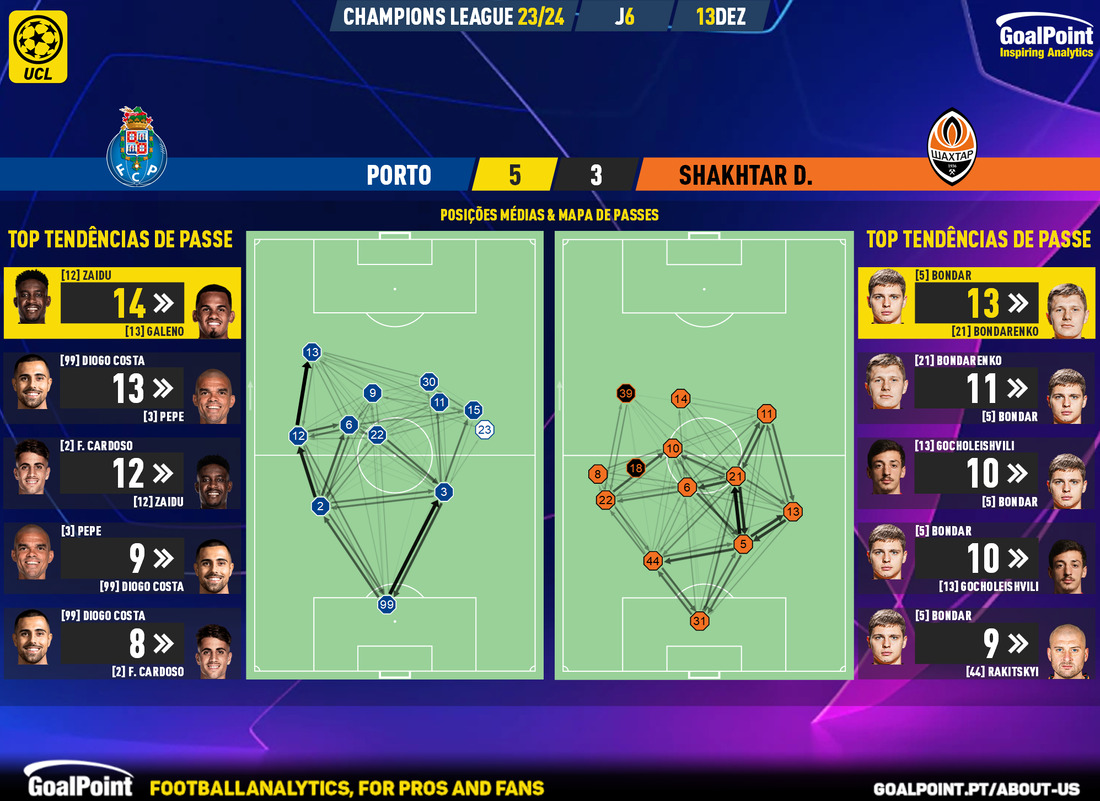 GoalPoint-2023-12-13-Porto-Shakhtar-Champions-League-202324-pass-network