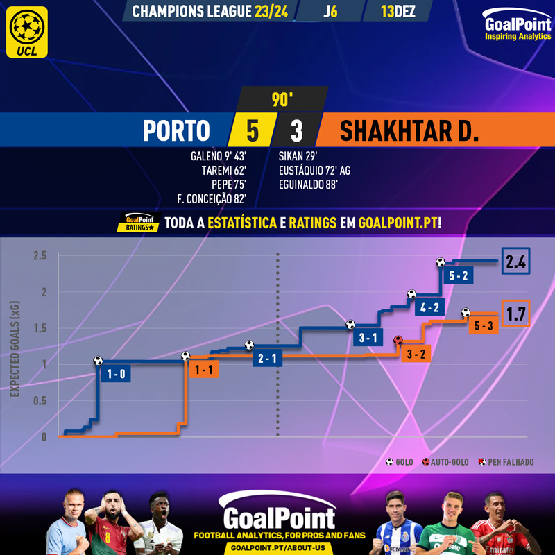 GoalPoint-2023-12-13-Porto-Shakhtar-Champions-League-202324-xG