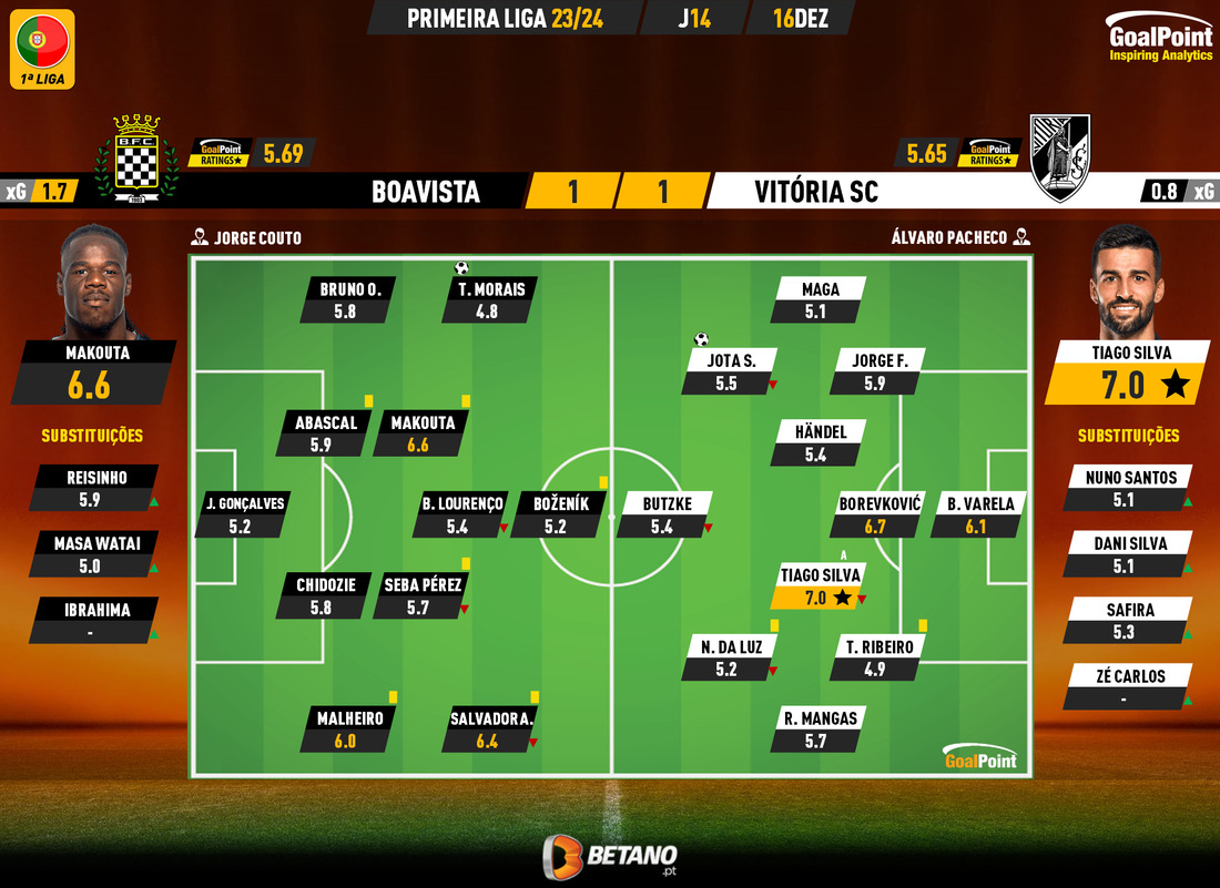 Resumo: Boavista 1-1 Vitória SC (Liga 23/24 #14) 