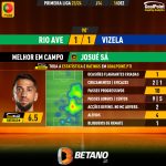 GoalPoint-2023-12-16-Rio-Ave-Vizela-Home-Josué-Sá-Primeira-Liga-202324-MVP