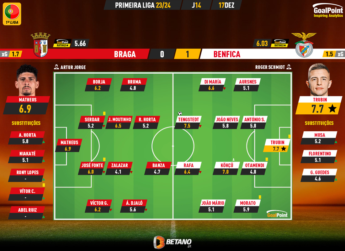 GoalPoint-2023-12-17-Braga-Benfica-Primeira-Liga-202324-Ratings