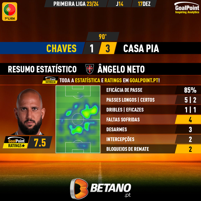 GoalPoint-2023-12-17-Chaves-Casa-Pia-Away-Ângelo-Neto-Primeira-Liga-202324-MVP