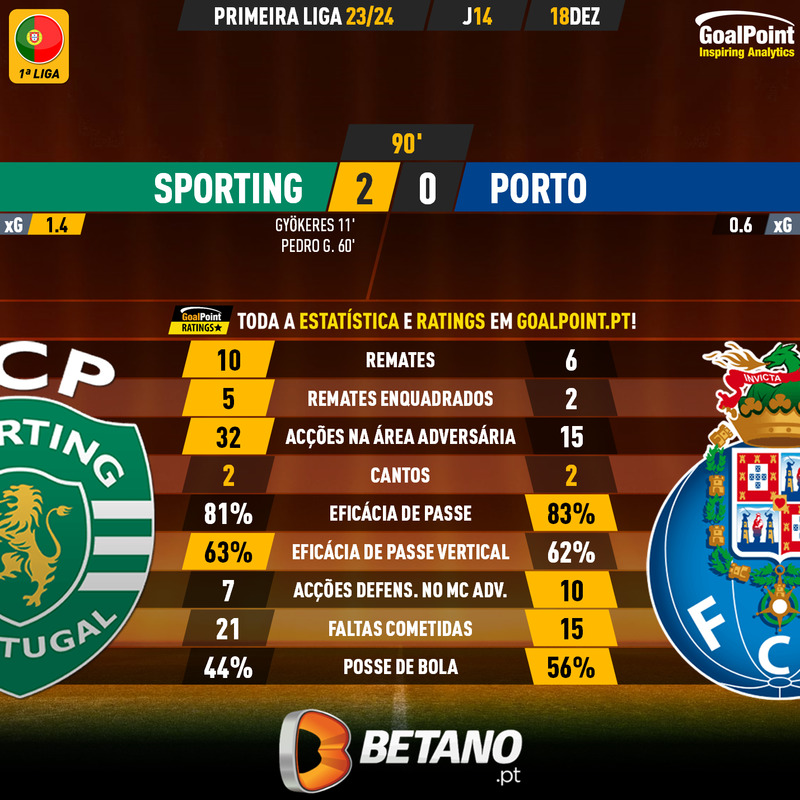 GoalPoint-2023-12-18-Sporting-Porto-Primeira-Liga-202324-90m