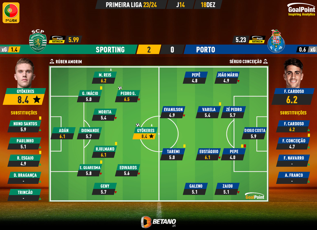 GoalPoint-2023-12-18-Sporting-Porto-Primeira-Liga-202324-Ratings