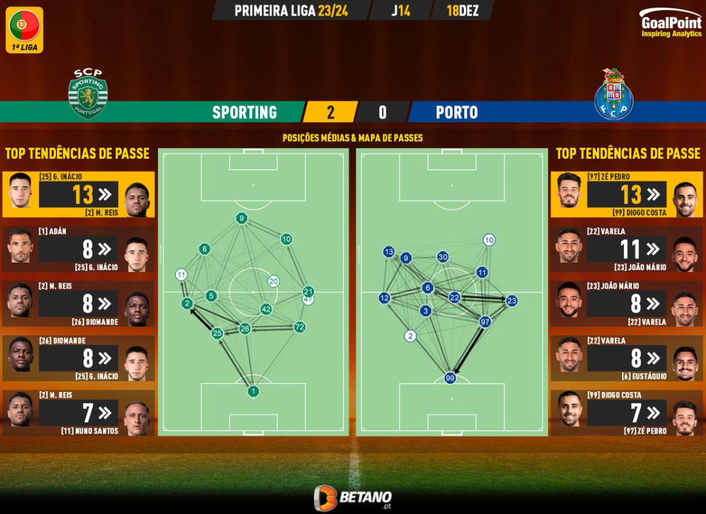 GoalPoint-2023-12-18-Sporting-Porto-Primeira-Liga-202324-pass-network