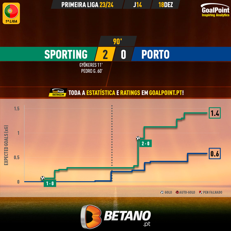 GoalPoint-2023-12-18-Sporting-Porto-Primeira-Liga-202324-xG