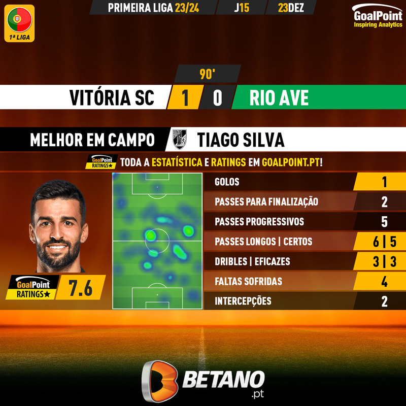 GoalPoint-2023-12-23-Vitoria-SC-Rio-Ave-Home-Tiago-Silva-Primeira-Liga-202324-MVP