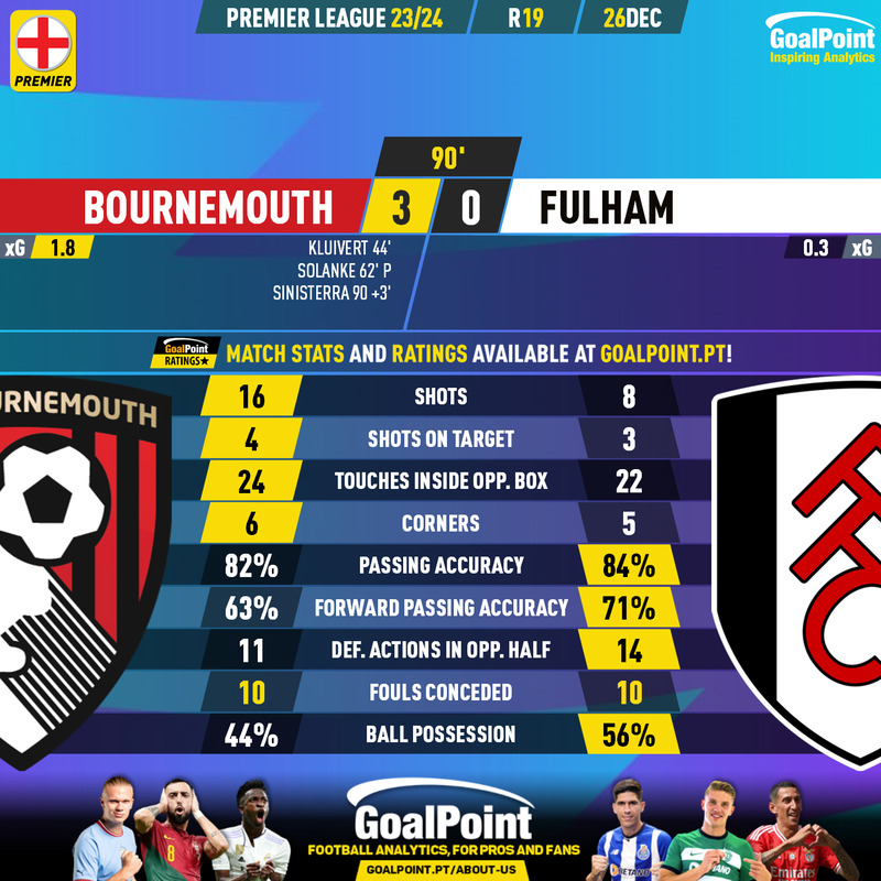GoalPoint-2023-12-26-Bournemouth-Fulham-English-Premier-League-202324-90m