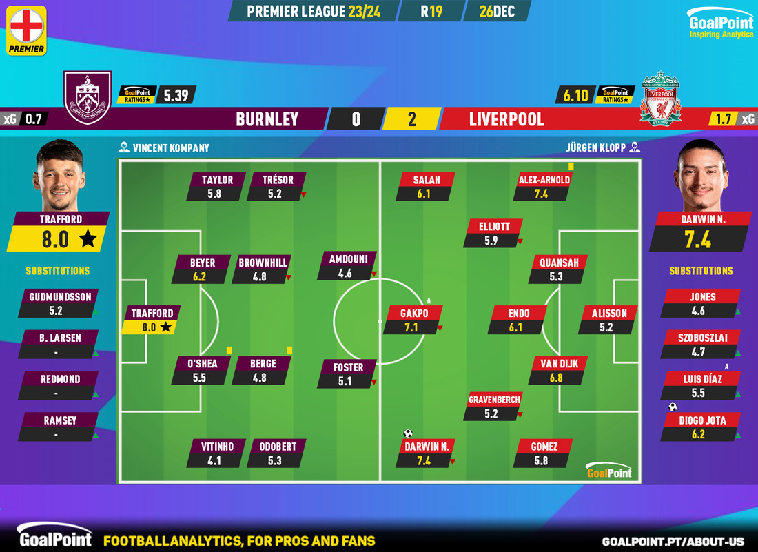 GoalPoint-2023-12-26-Burnley-Liverpool-English-Premier-League-202324-Ratings