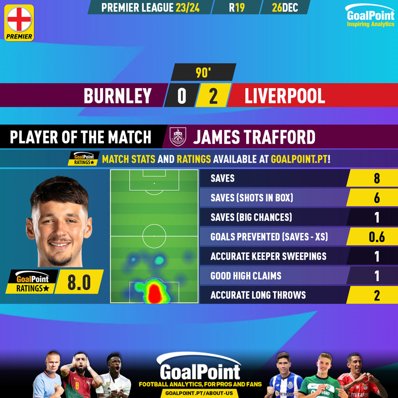 GoalPoint-2023-12-26-Burnley-Liverpool-Home-James-Trafford-English-Premier-League-202324-MVP