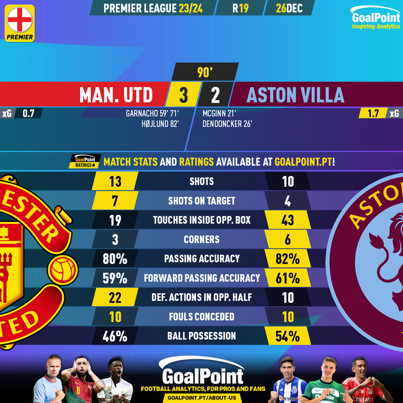 GoalPoint-2023-12-26-Man-Utd-Aston-Villa-English-Premier-League-202324-90m