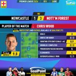 GoalPoint-2023-12-26-Newcastle-Nottm-Forest-Away-Chris-Wood-English-Premier-League-202324-MVP